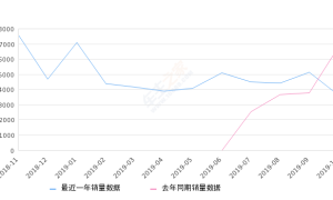 2019年10月份奕泽IZOA销量3617台, 同比下降46.82%